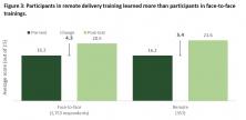 figure comparing knowledge gain from in-person courses and remote PSA courses