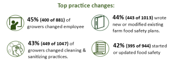 pictures to represent the top four practice changes found in the report