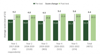 graph of knowledge change over 5 years