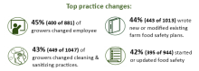 pictures representing the four most common changes made by growers