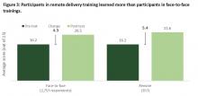 figure comparing knowledge gain from in-person courses and remote PSA courses